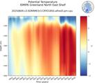 Time series of ISMIP6 Greenland North East Shelf Potential Temperature vs depth